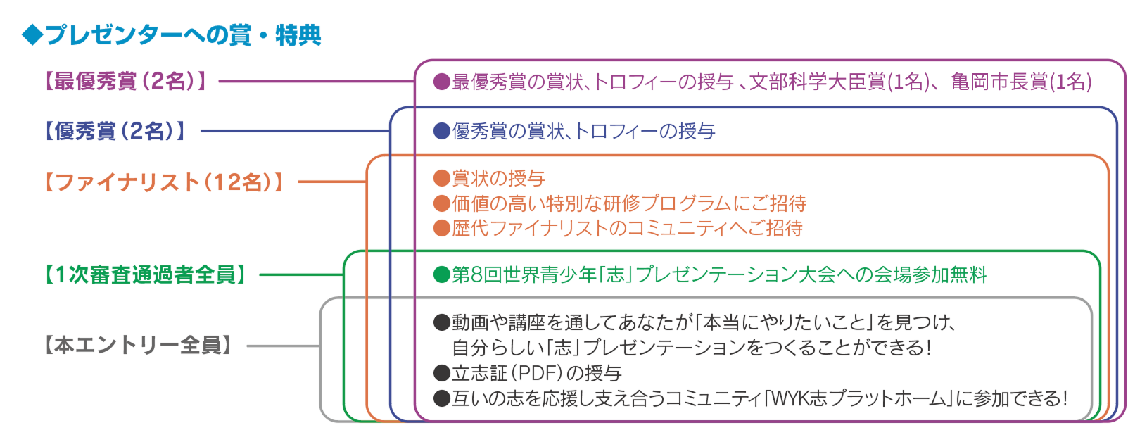 プレゼンターへの賞・特典